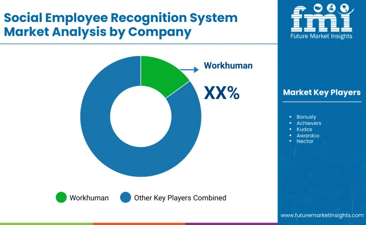 Social Employee Recognition Systems Market By Company