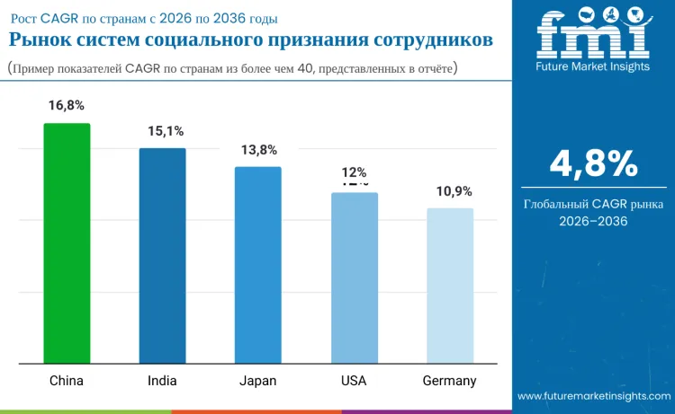 Social Employee Recognition Systems Market By Country Ru