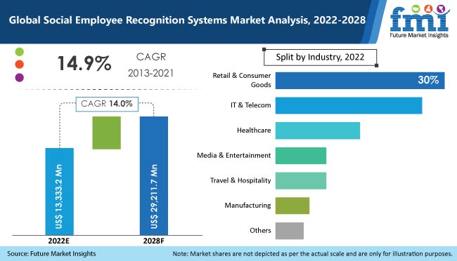 social employee recognition systems market