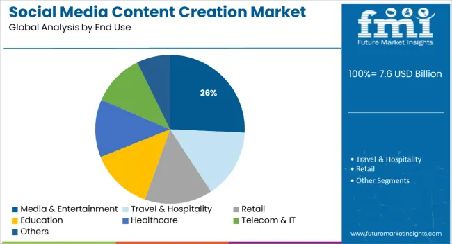 Social Media Content Creation Market Analysis By End Use