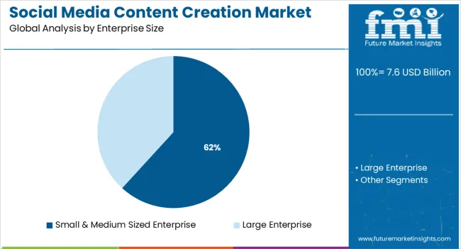 Social Media Content Creation Market Analysis By Enterprise Size