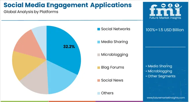 Social Media Engagement Applications Market Analysis By Platforms