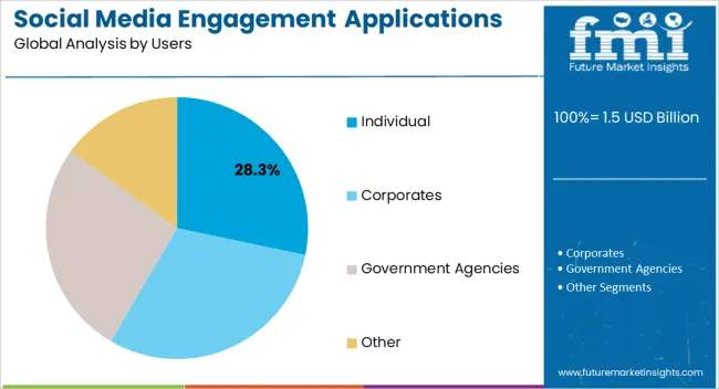 Social Media Engagement Applications Market Analysis By Users