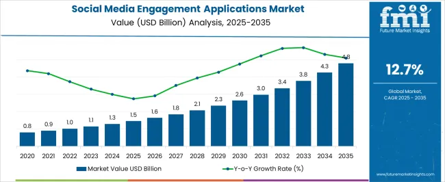 Social Media Engagement Applications Market Market Value Analysis