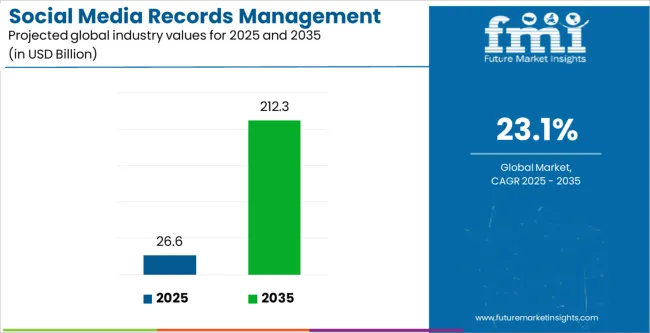 Social Media Records Management Market Industry Value Analysis
