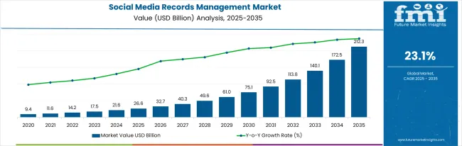 Social Media Records Management Market Market Value Analysis