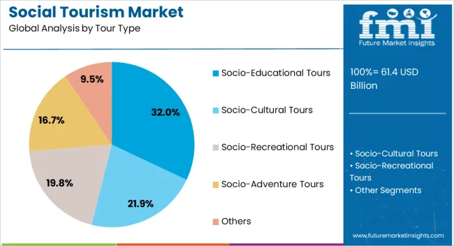 Social Tourism Market Analysis By Tour Type Social Tourism Market Analysis By Tour Type