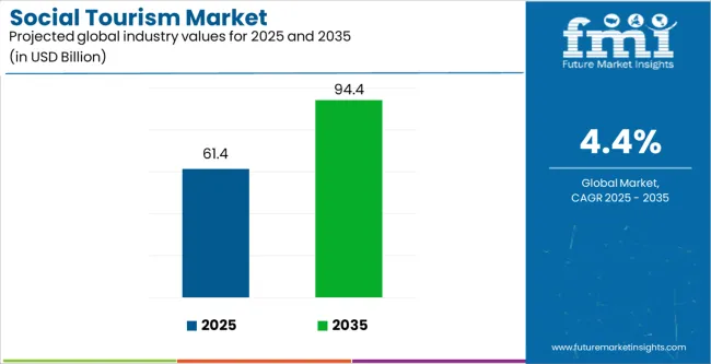 Social Tourism Market Industry Value Analysis Social Tourism Market Industry Value Analysis