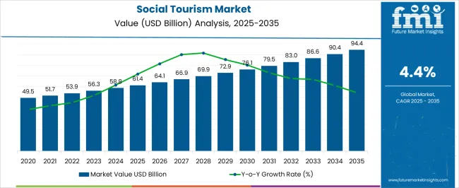 Social Tourism Market Market Value Analysis Social Tourism Market Market Value Analysis