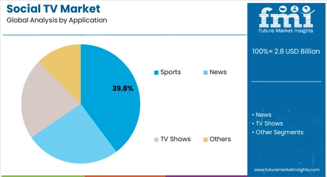Social Tv Market Analysis By Application