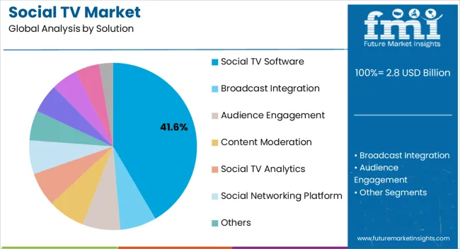Social Tv Market Analysis By Solution