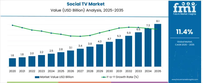 Social Tv Market Market Value Analysis