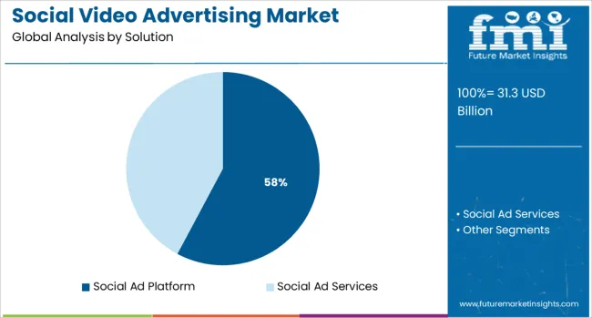 Social Video Advertising Market Analysis By Solution