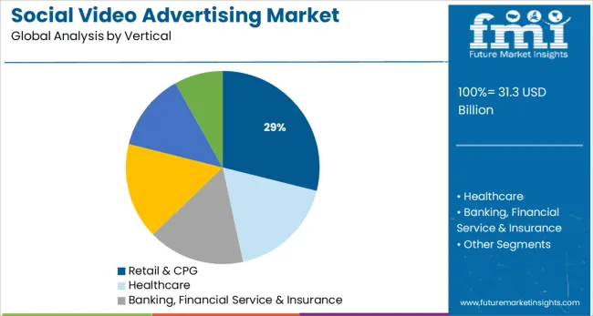 Social Video Advertising Market Analysis By Vertical
