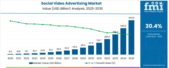 Social Video Advertising Market Market Value Analysis