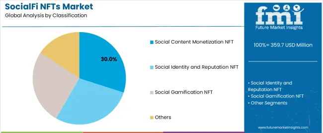 Socialfi Nfts Market Analysis By Classification