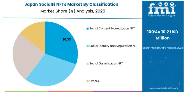 Socialfi Nfts Market Japan Market Share Analysis By Classification
