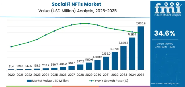 Socialfi Nfts Market Market Value Analysis