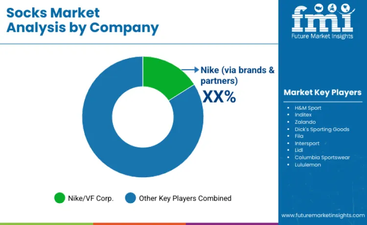 Socks Market By Company Socks Market By Company