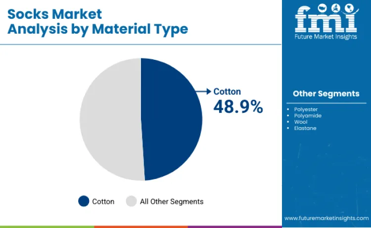 Socks Market By Material Type Socks Market By Material Type