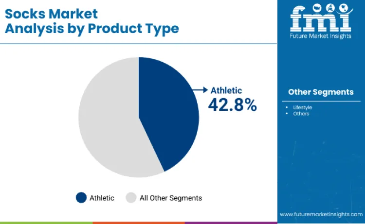 Socks Market By Product Type Socks Market By Product Type