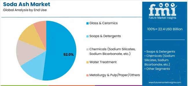 Soda Ash Market Analysis By End Use