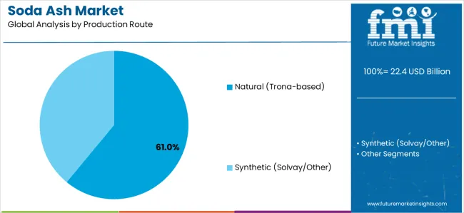 Soda Ash Market Analysis By Production Route
