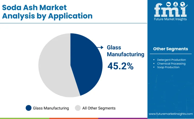 Soda Ash Market By Application
