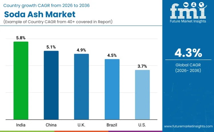 Soda Ash Market By Country