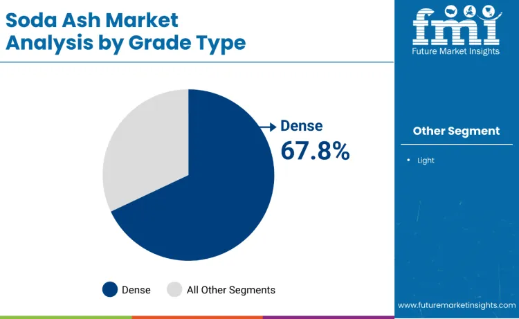 Soda Ash Market By Grade Type