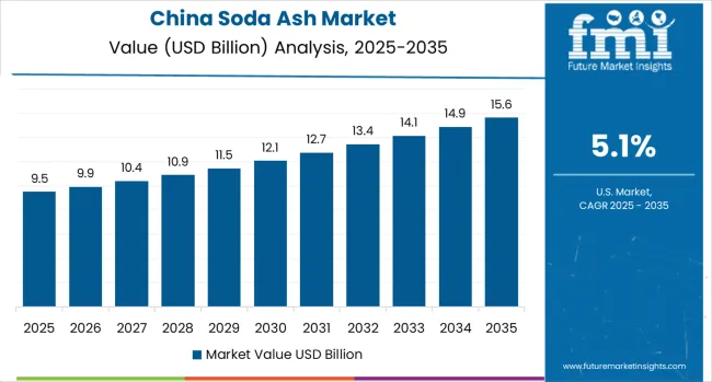 Soda Ash Market Country Value Analysis