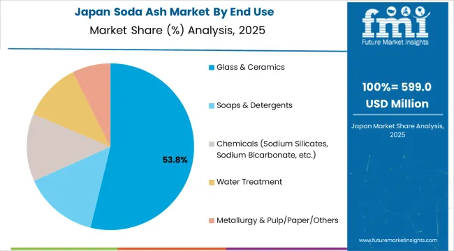 Soda Ash Market Japan Market Share Analysis By End Use