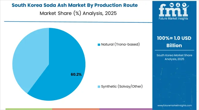 Soda Ash Market South Korea Market Share Analysis By Production Route