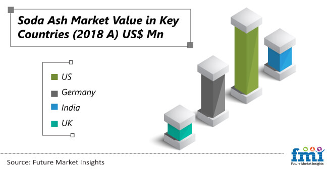 soda ash market value in key countries