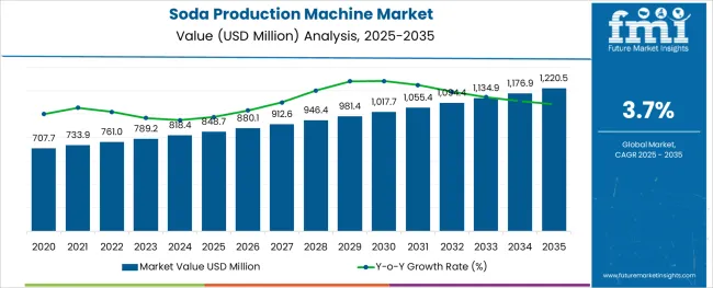 Soda Production Machine Market Value Analysis