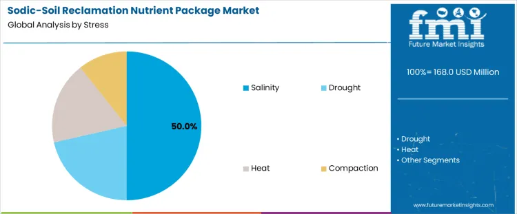 Sodic Soil Reclamation Nutrient Package Market Analysis By Stress