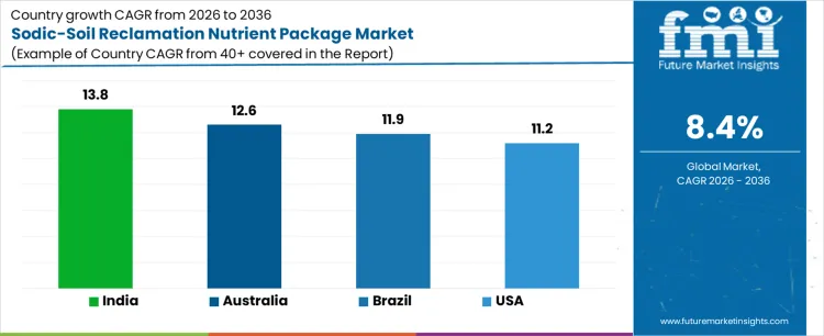 Sodic Soil Reclamation Nutrient Package Market Cagr Analysis By Country