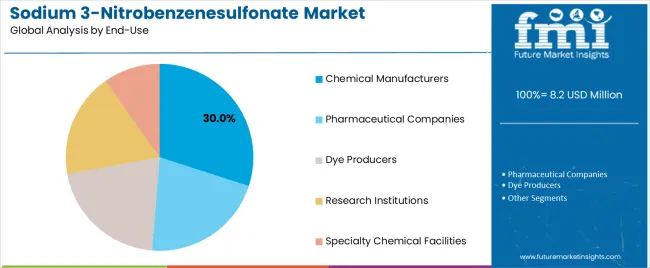 Sodium 3 Nitrobenzenesulfonate Market Analysis By End Use Sodium 3 Nitrobenzenesulfonate Market Analysis By End Use