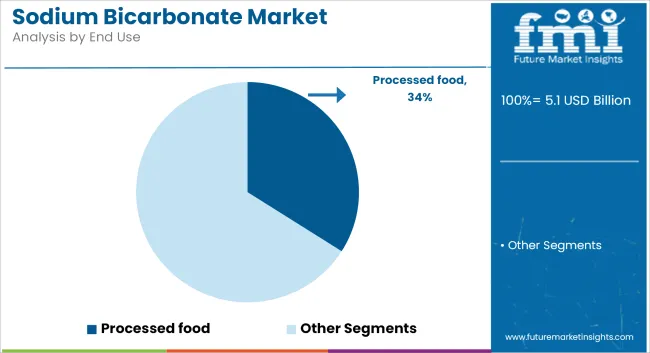 Sodium Bicarbonate Market Analysis By End Use