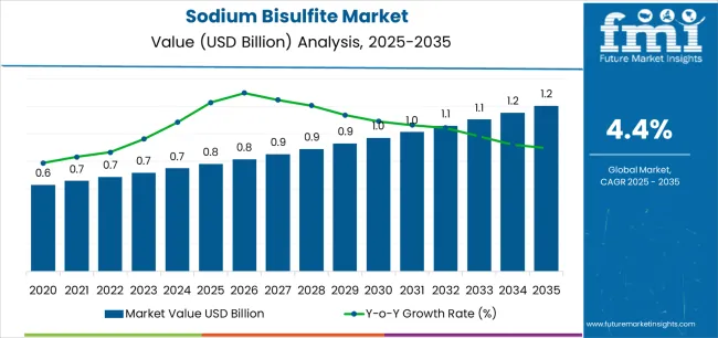 Sodium Bisulfite Market Market Value Analysis Sodium Bisulfite Market Market Value Analysis