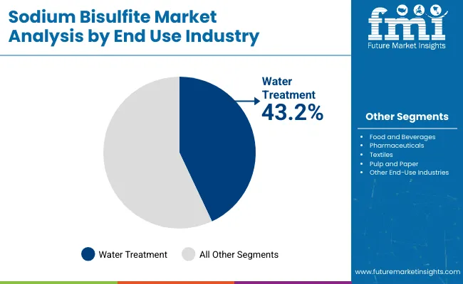 Sodium Bisulphite Market Analysis By End Use Industry