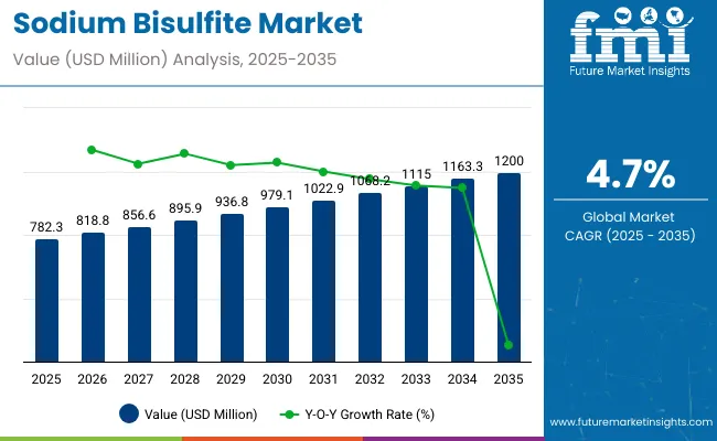 Sodium Bisulphite Market