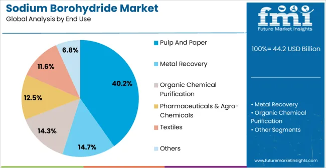 Sodium Borohydride Market Analysis By End Use