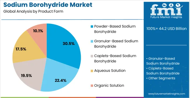 Sodium Borohydride Market Analysis By Product Form