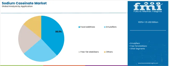 Sodium Caseinate Market Analysis By Application Sodium Caseinate Market Analysis By Application