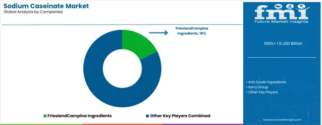 Sodium Caseinate Market Analysis By Company Sodium Caseinate Market Analysis By Company