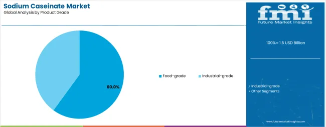 Sodium Caseinate Market Analysis By Product Grade Sodium Caseinate Market Analysis By Product Grade