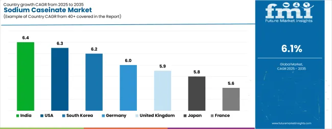 Sodium Caseinate Market Cagr Analysis By Country Sodium Caseinate Market Cagr Analysis By Country