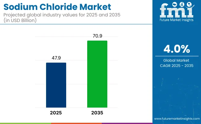 Sodium Chloride Market