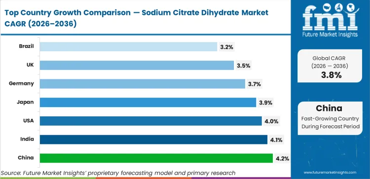 Sodium Citrate Dihydrate Market Cagr Analysis By Country